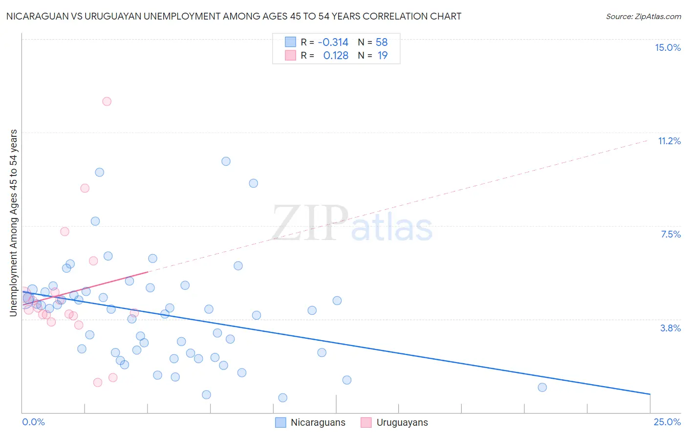 Nicaraguan vs Uruguayan Unemployment Among Ages 45 to 54 years