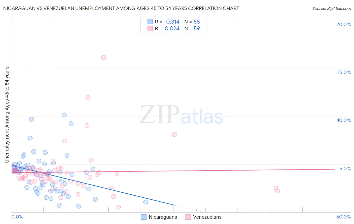 Nicaraguan vs Venezuelan Unemployment Among Ages 45 to 54 years