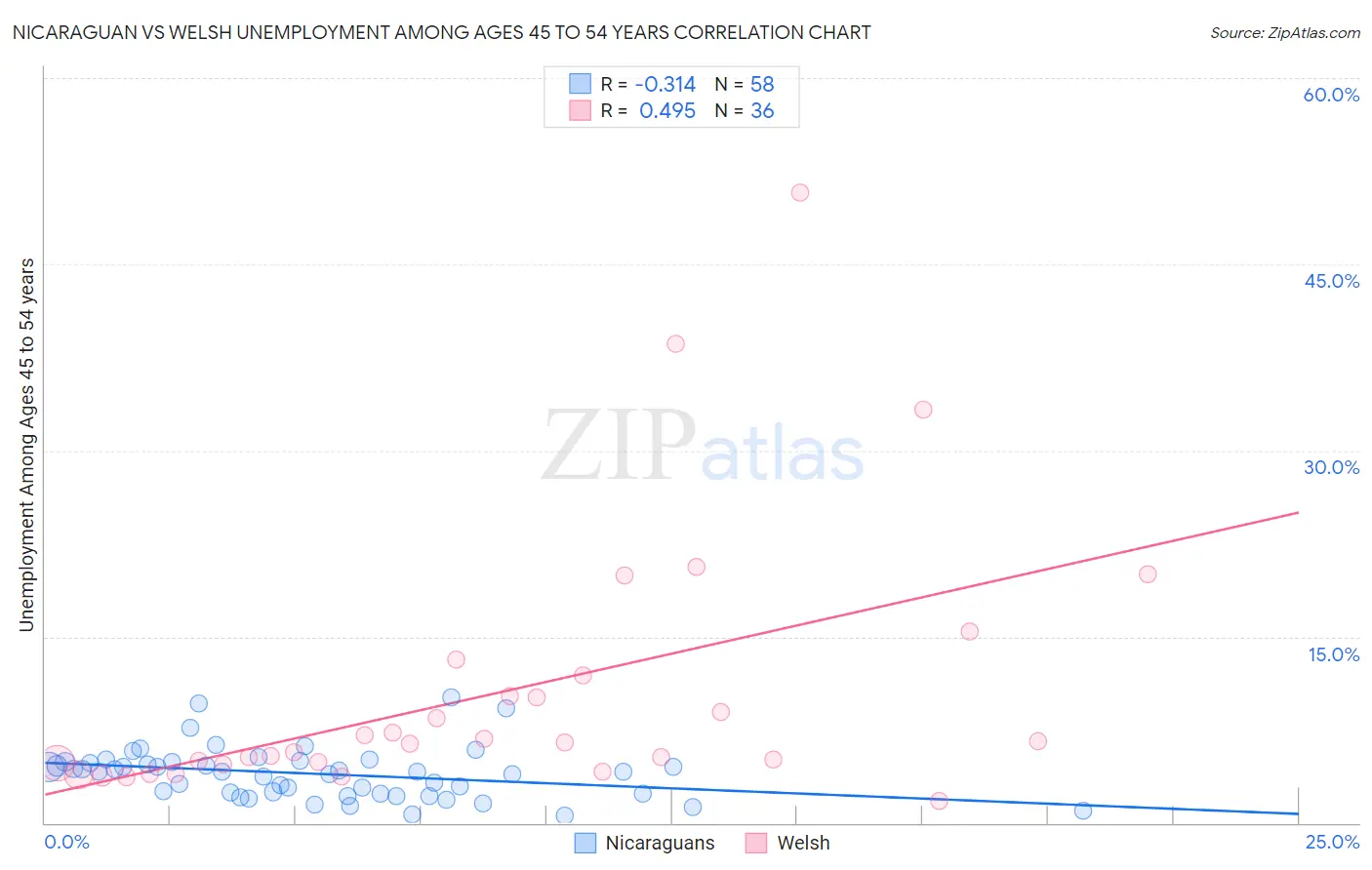 Nicaraguan vs Welsh Unemployment Among Ages 45 to 54 years