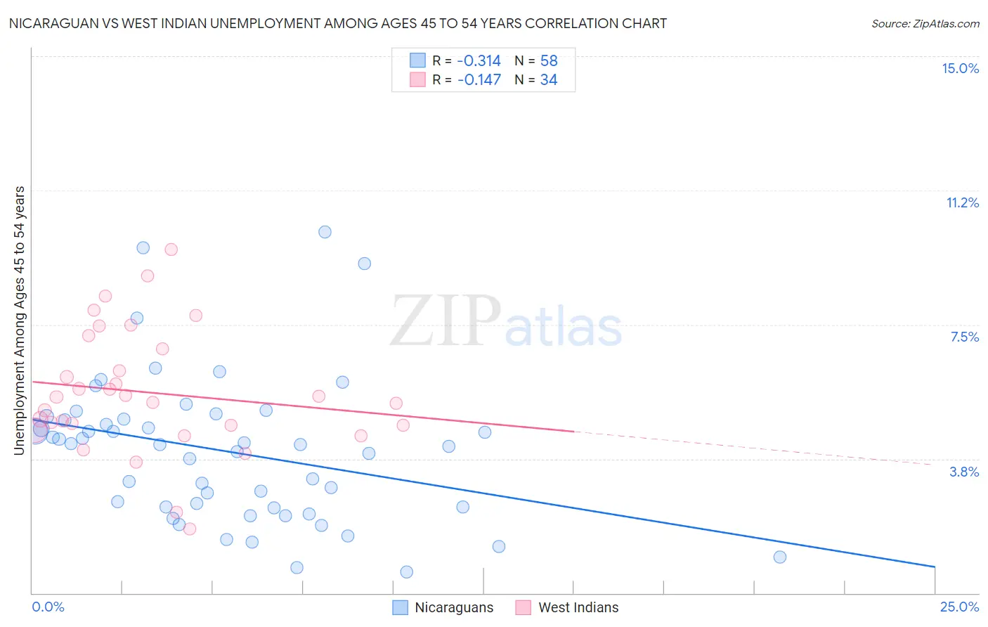 Nicaraguan vs West Indian Unemployment Among Ages 45 to 54 years