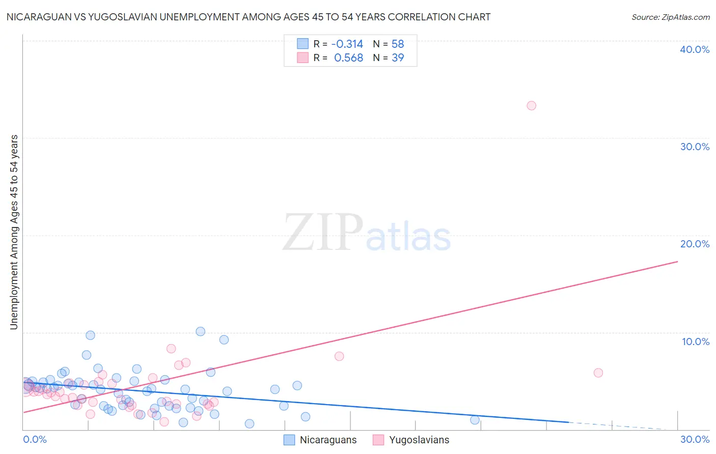 Nicaraguan vs Yugoslavian Unemployment Among Ages 45 to 54 years