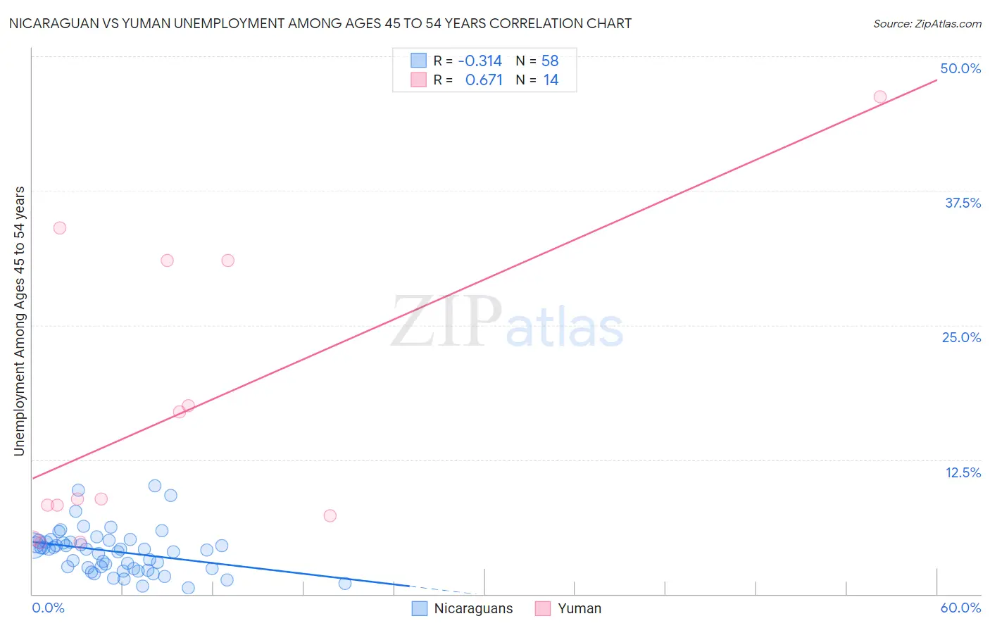 Nicaraguan vs Yuman Unemployment Among Ages 45 to 54 years