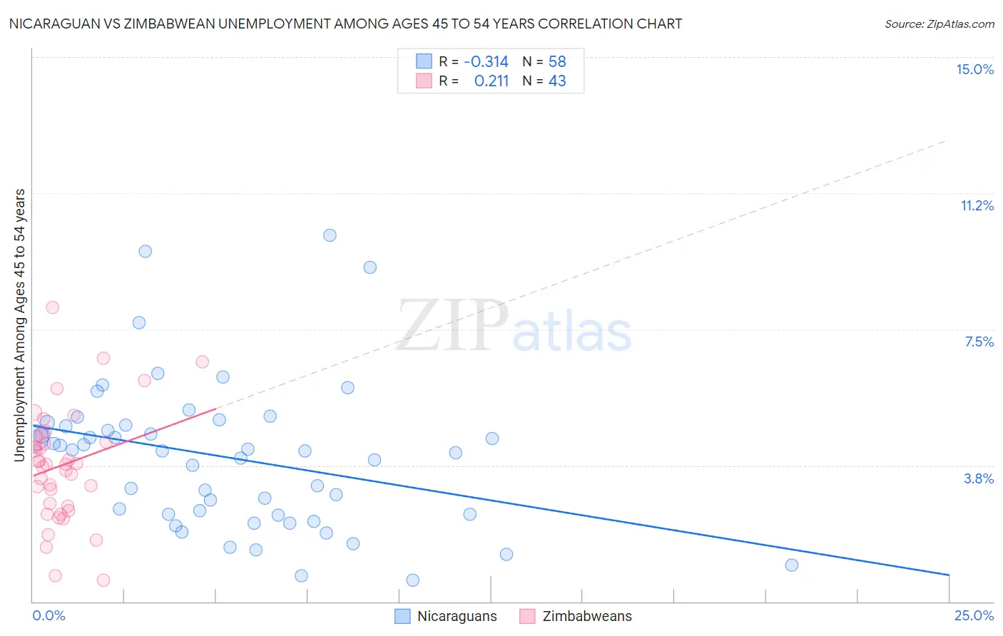 Nicaraguan vs Zimbabwean Unemployment Among Ages 45 to 54 years