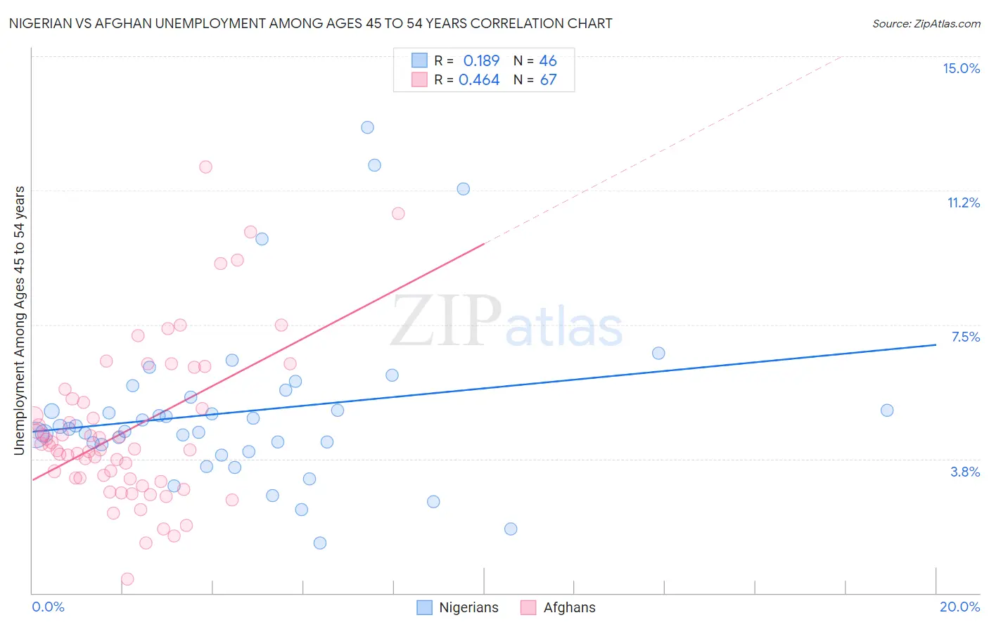 Nigerian vs Afghan Unemployment Among Ages 45 to 54 years