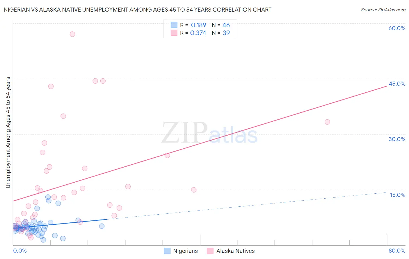 Nigerian vs Alaska Native Unemployment Among Ages 45 to 54 years