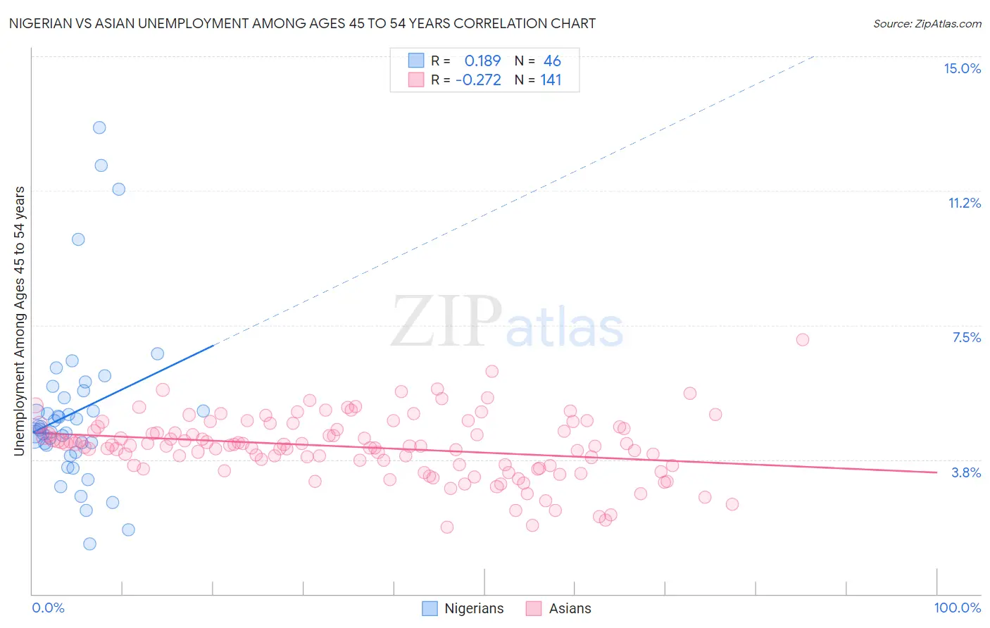 Nigerian vs Asian Unemployment Among Ages 45 to 54 years