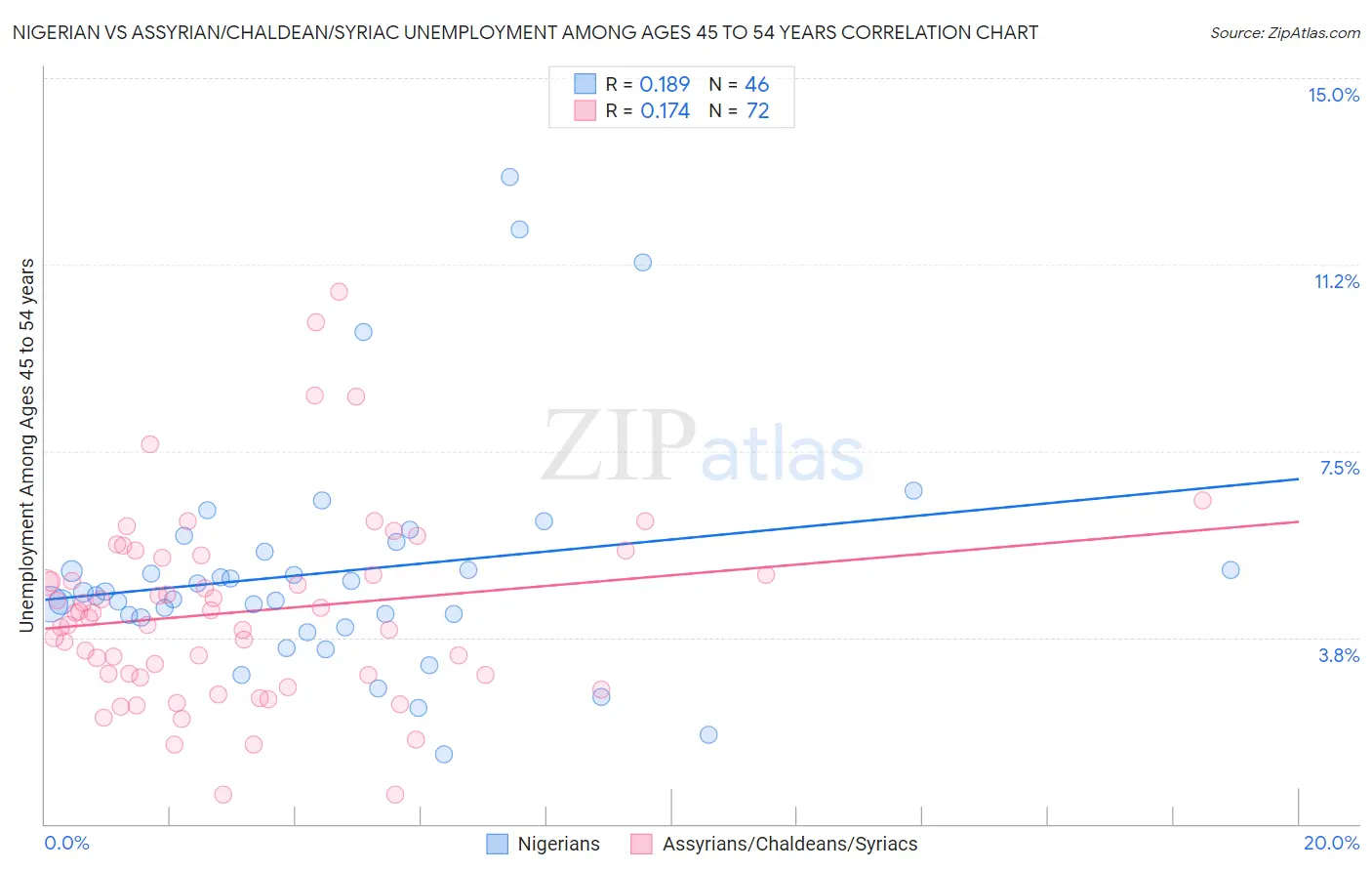 Nigerian vs Assyrian/Chaldean/Syriac Unemployment Among Ages 45 to 54 years