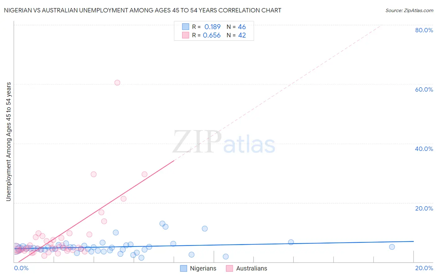 Nigerian vs Australian Unemployment Among Ages 45 to 54 years