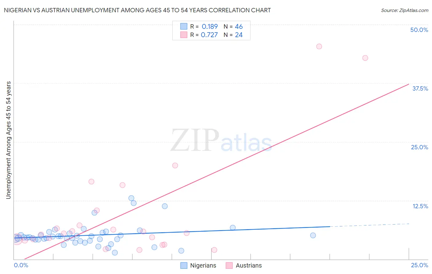 Nigerian vs Austrian Unemployment Among Ages 45 to 54 years