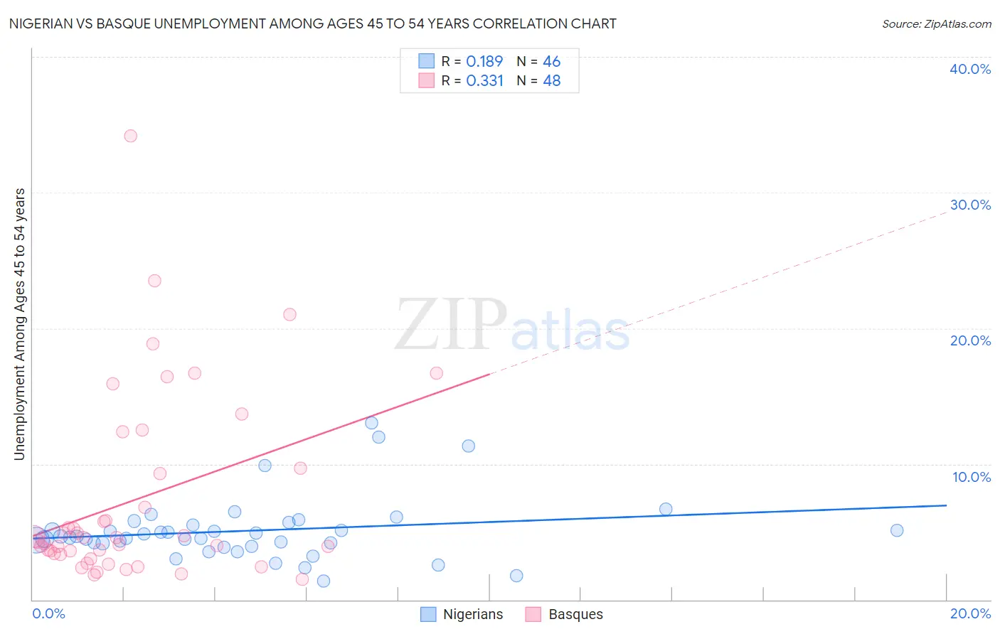 Nigerian vs Basque Unemployment Among Ages 45 to 54 years