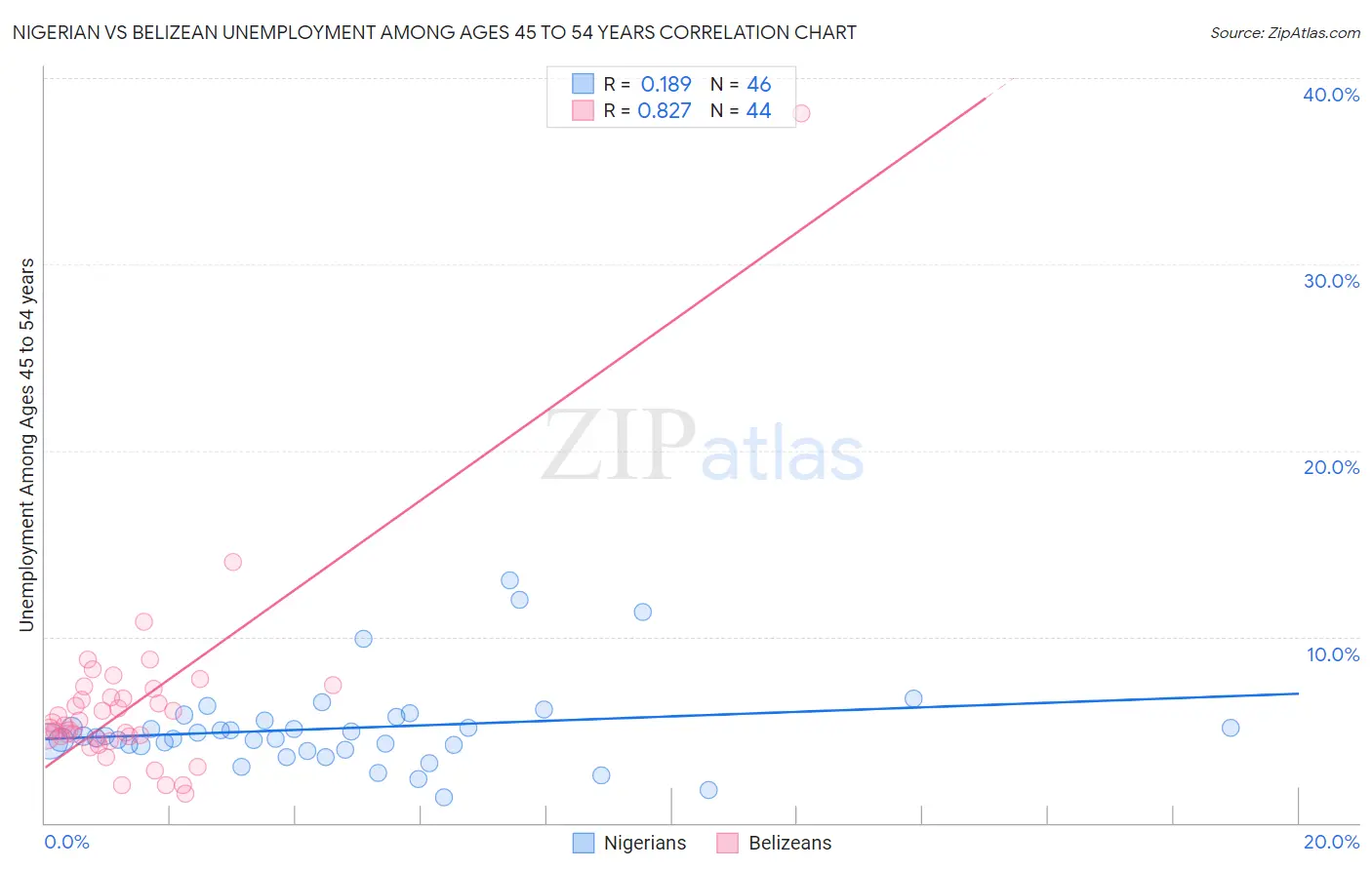Nigerian vs Belizean Unemployment Among Ages 45 to 54 years