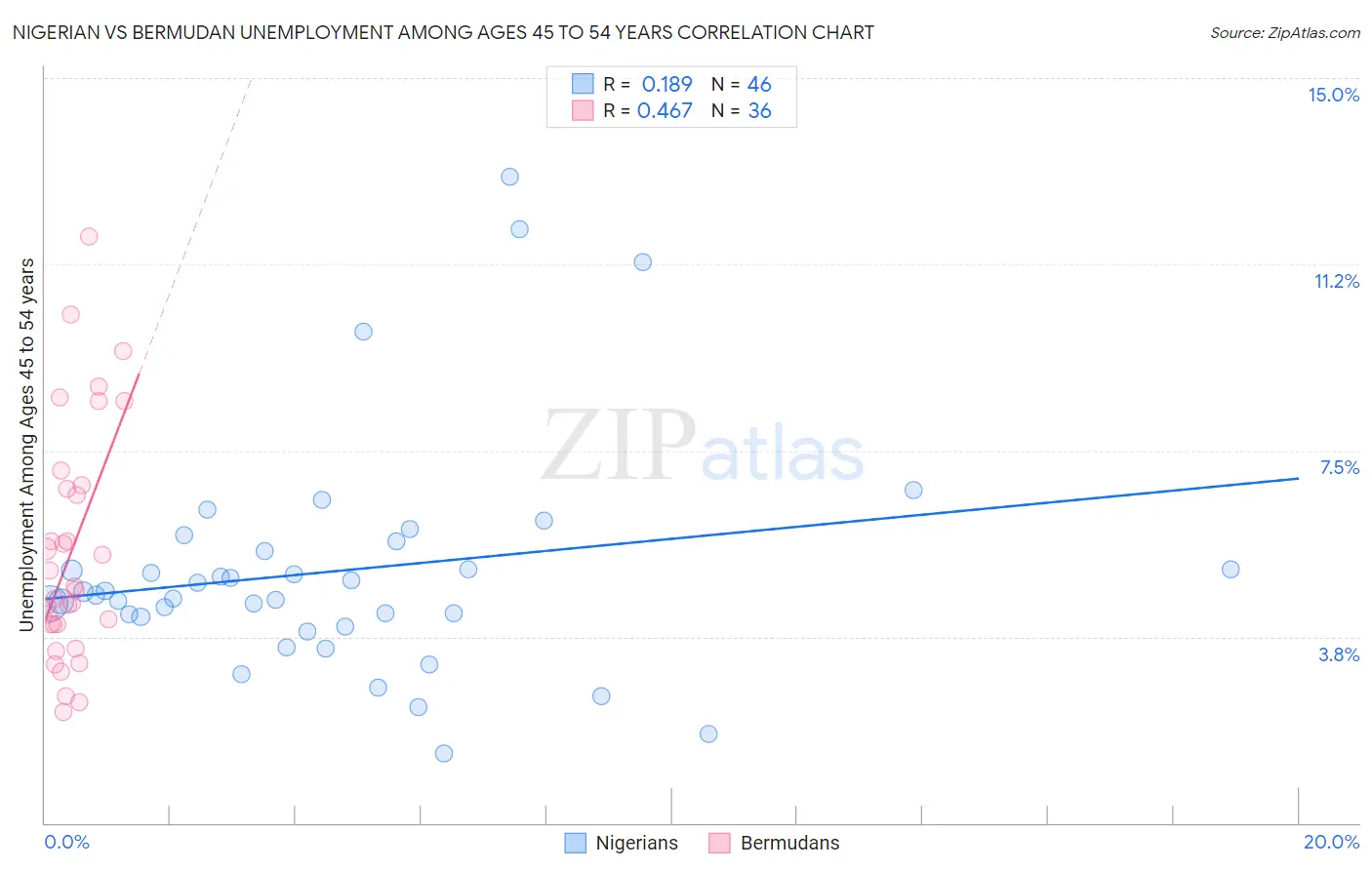 Nigerian vs Bermudan Unemployment Among Ages 45 to 54 years