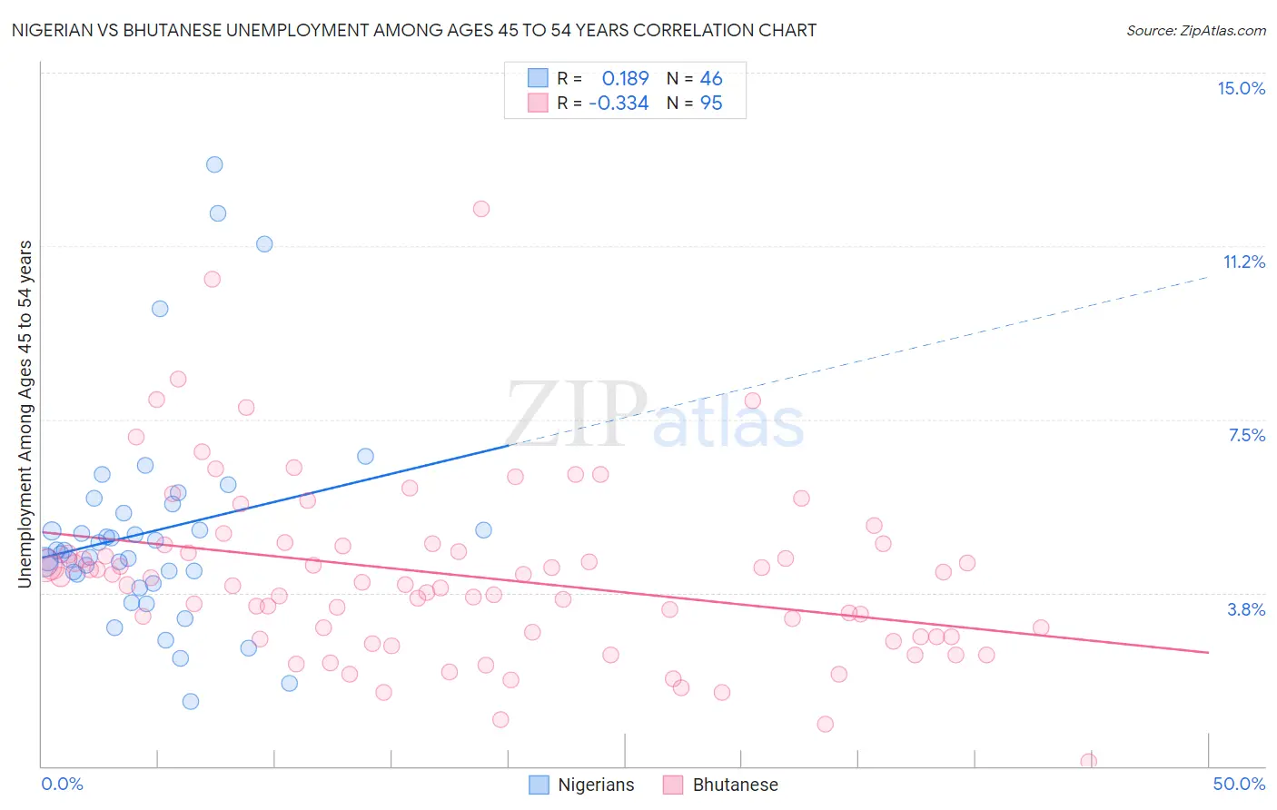 Nigerian vs Bhutanese Unemployment Among Ages 45 to 54 years