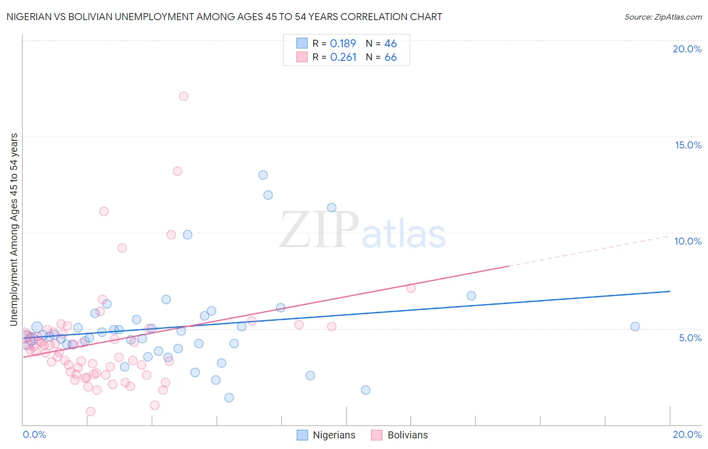 Nigerian vs Bolivian Unemployment Among Ages 45 to 54 years