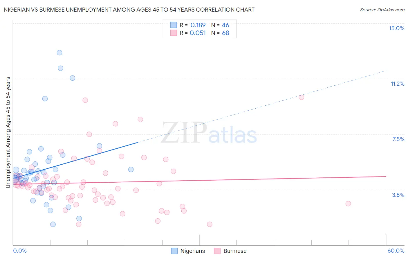 Nigerian vs Burmese Unemployment Among Ages 45 to 54 years