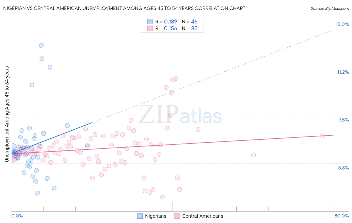 Nigerian vs Central American Unemployment Among Ages 45 to 54 years