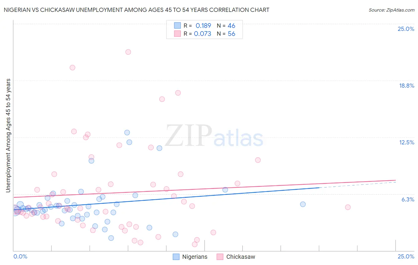 Nigerian vs Chickasaw Unemployment Among Ages 45 to 54 years