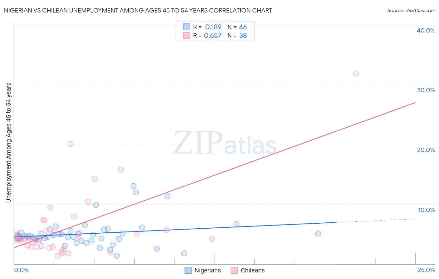 Nigerian vs Chilean Unemployment Among Ages 45 to 54 years