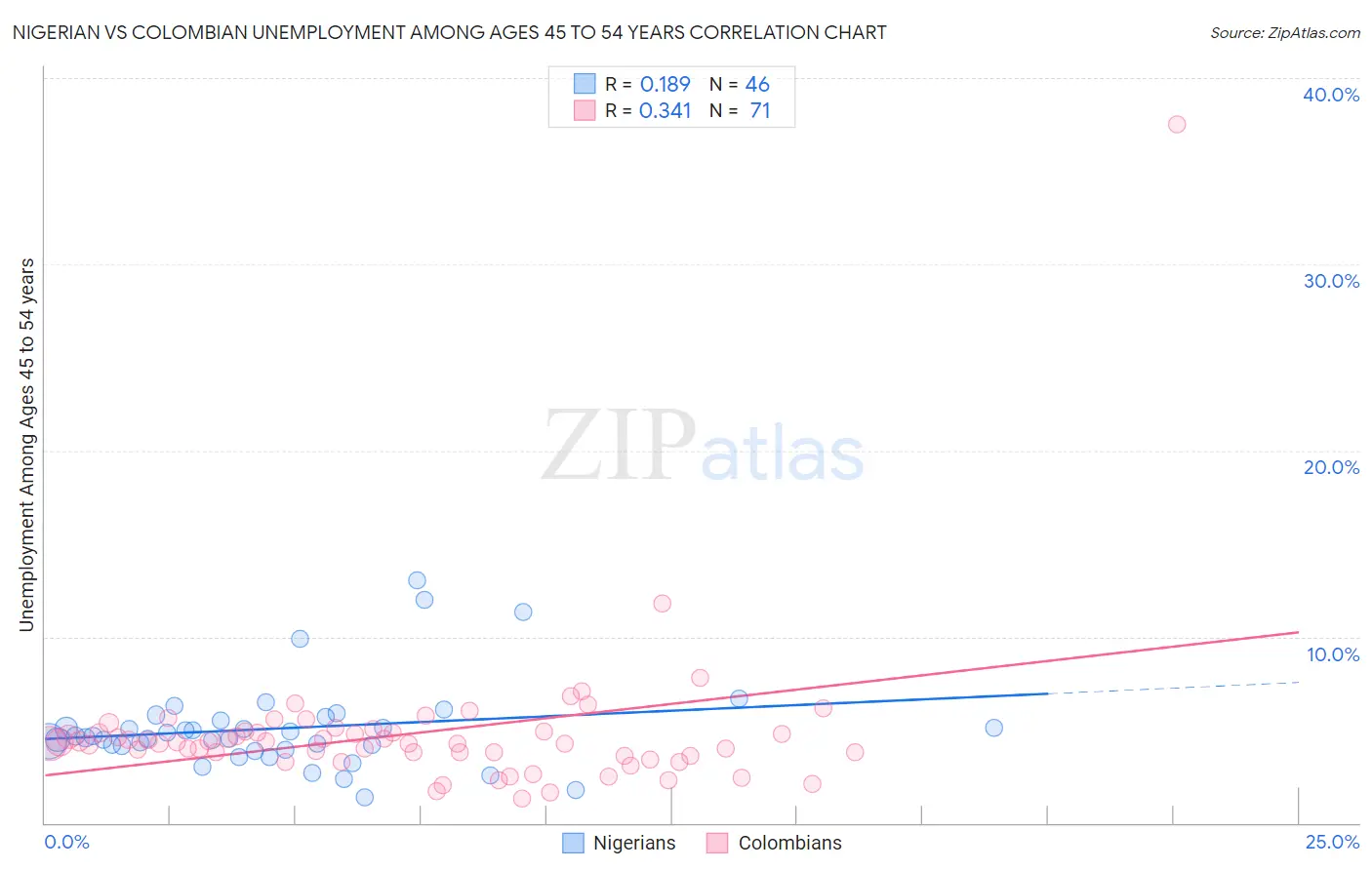 Nigerian vs Colombian Unemployment Among Ages 45 to 54 years
