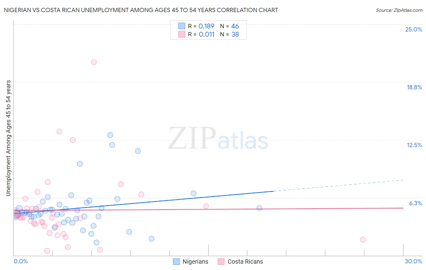 Nigerian vs Costa Rican Unemployment Among Ages 45 to 54 years