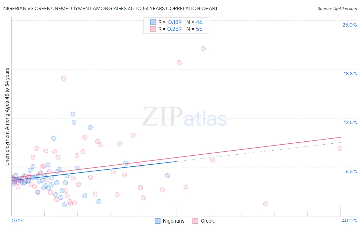 Nigerian vs Creek Unemployment Among Ages 45 to 54 years