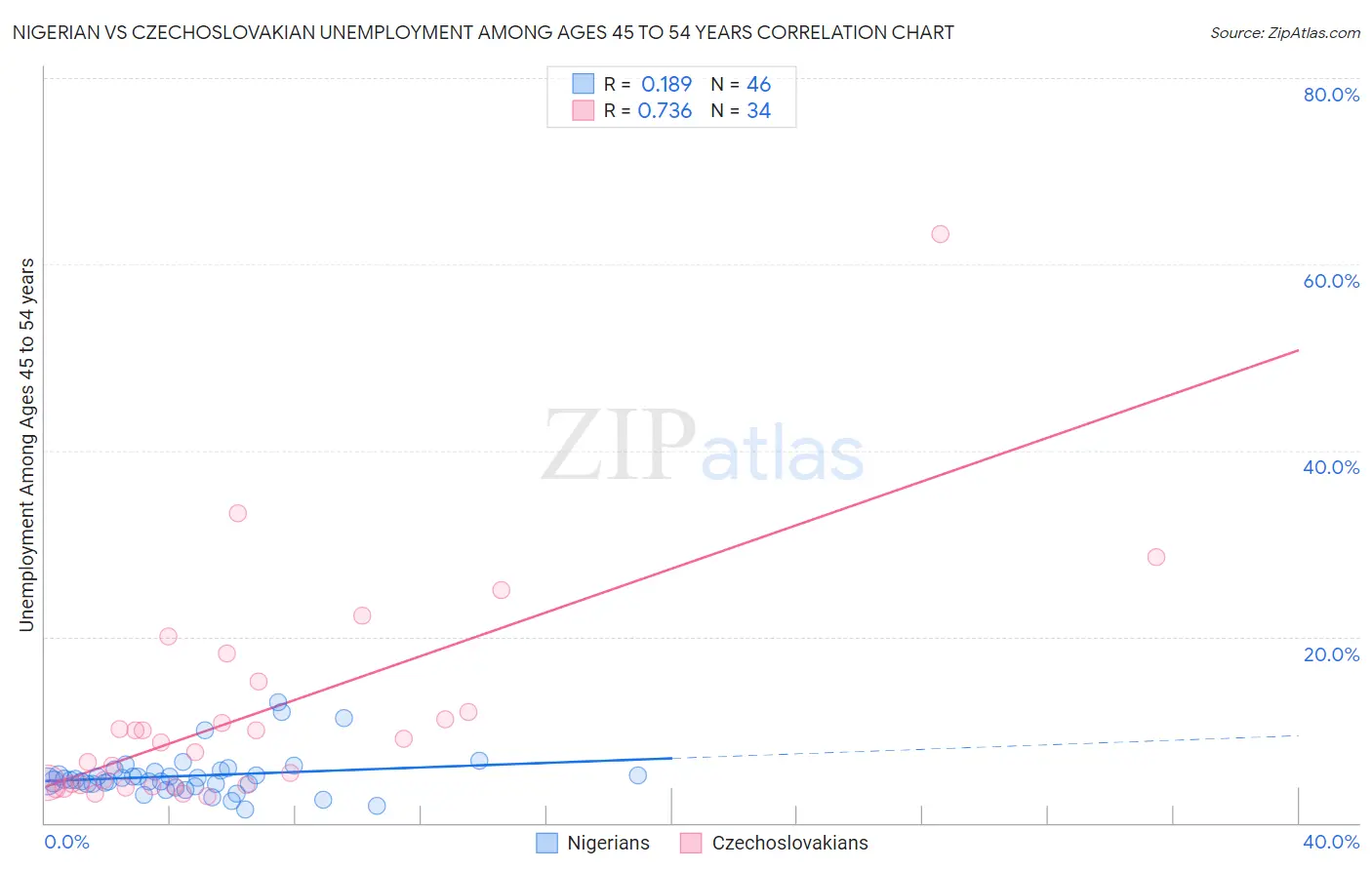 Nigerian vs Czechoslovakian Unemployment Among Ages 45 to 54 years