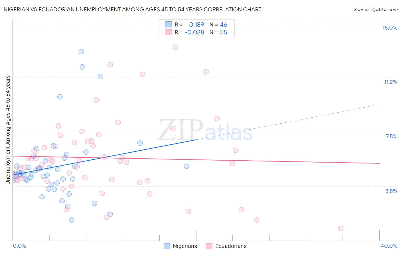 Nigerian vs Ecuadorian Unemployment Among Ages 45 to 54 years