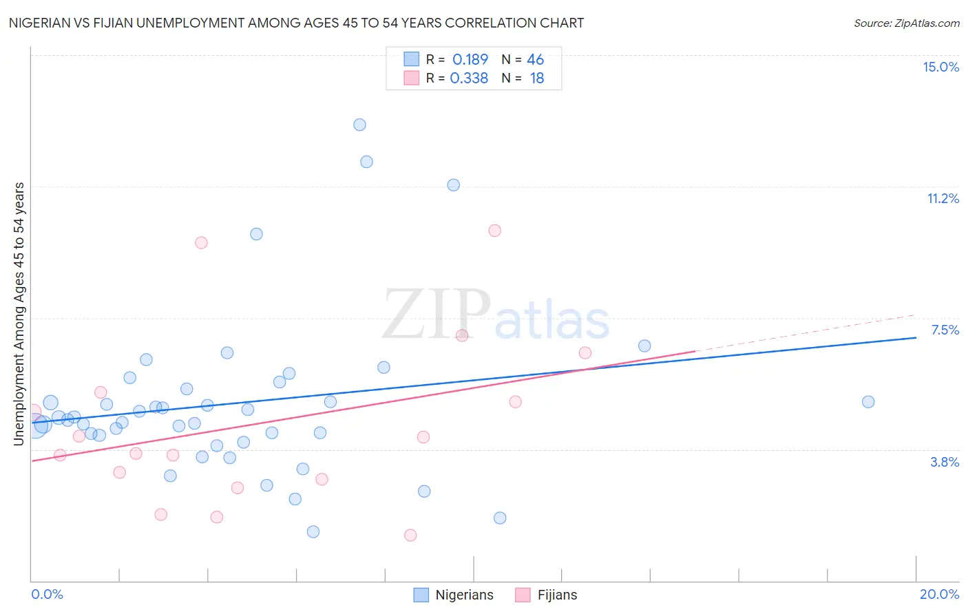 Nigerian vs Fijian Unemployment Among Ages 45 to 54 years