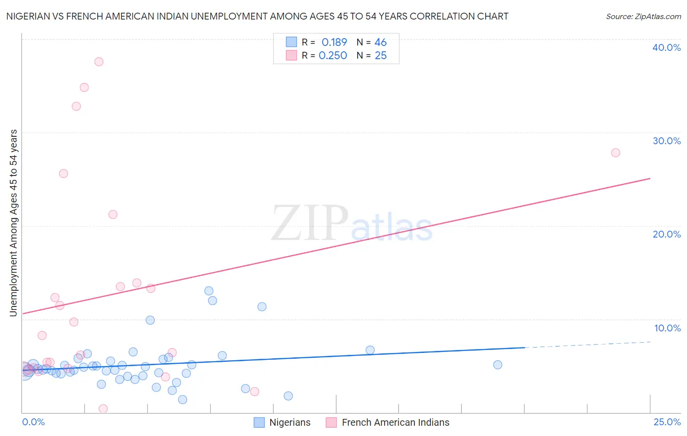 Nigerian vs French American Indian Unemployment Among Ages 45 to 54 years