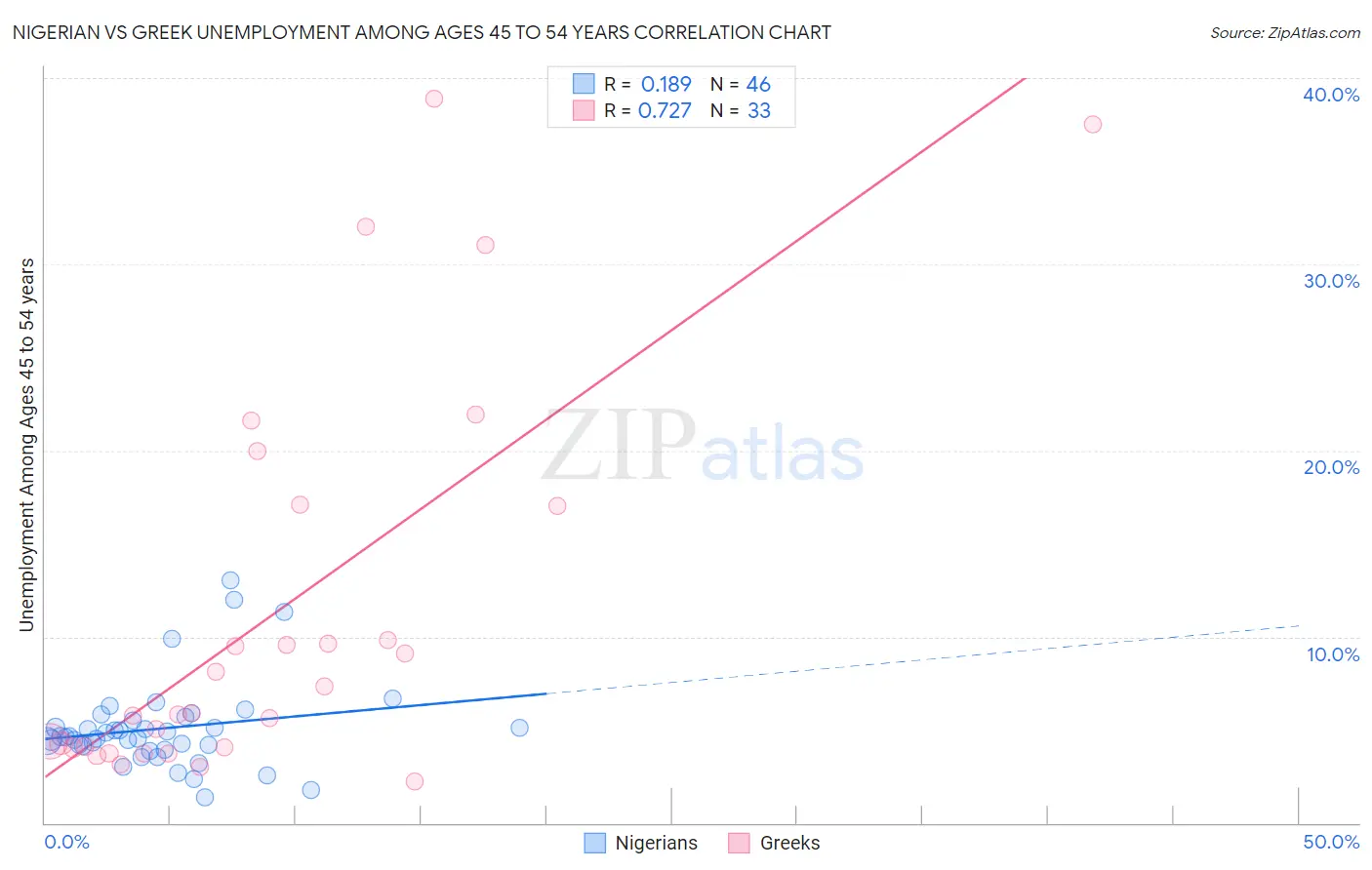 Nigerian vs Greek Unemployment Among Ages 45 to 54 years