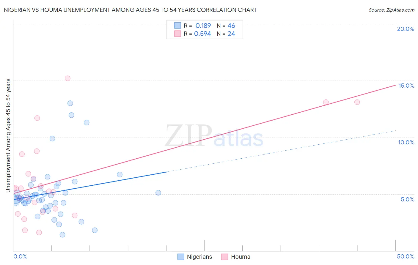 Nigerian vs Houma Unemployment Among Ages 45 to 54 years