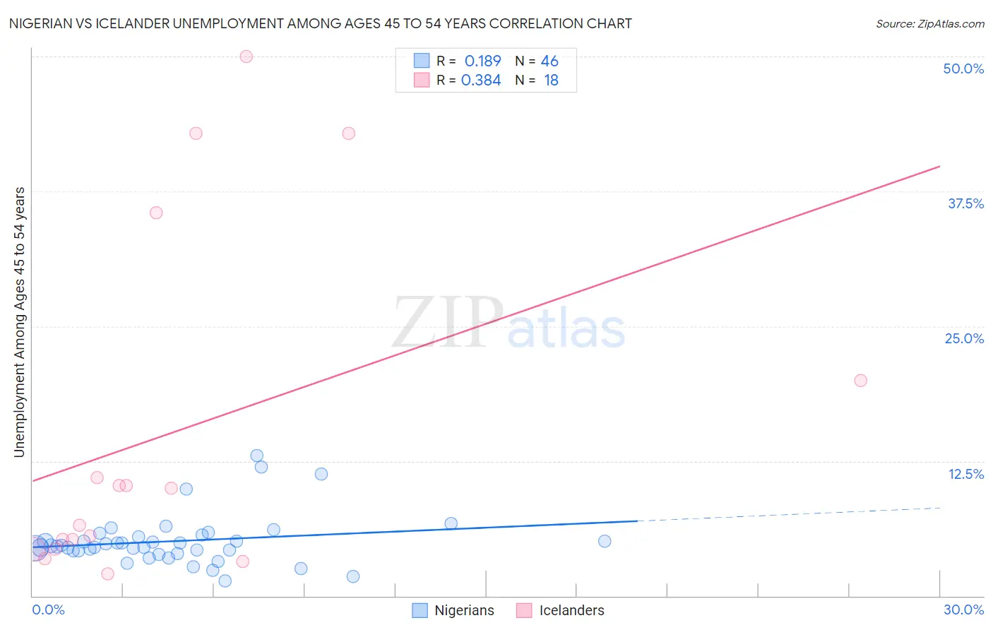 Nigerian vs Icelander Unemployment Among Ages 45 to 54 years