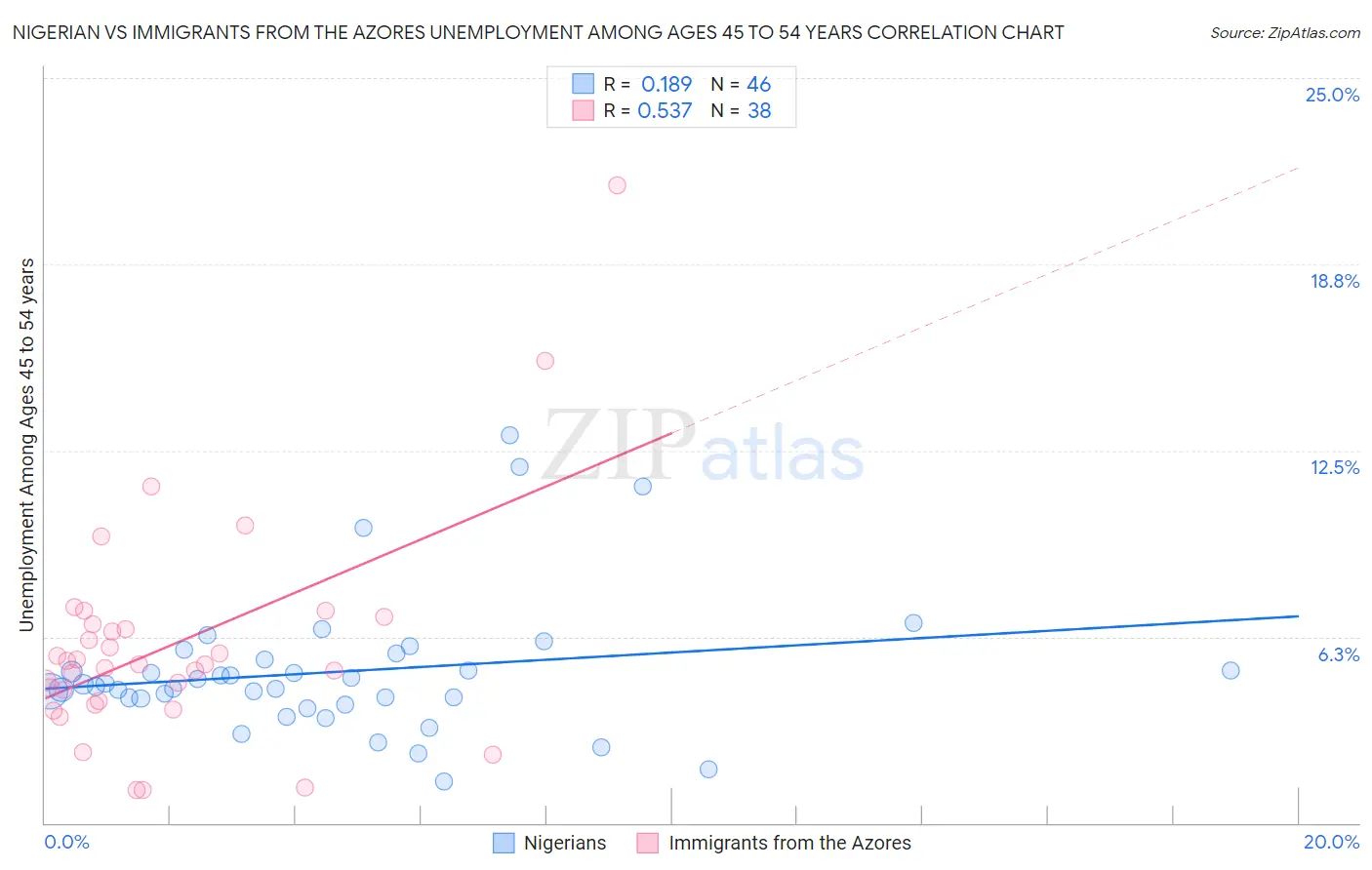Nigerian vs Immigrants from the Azores Unemployment Among Ages 45 to 54 years