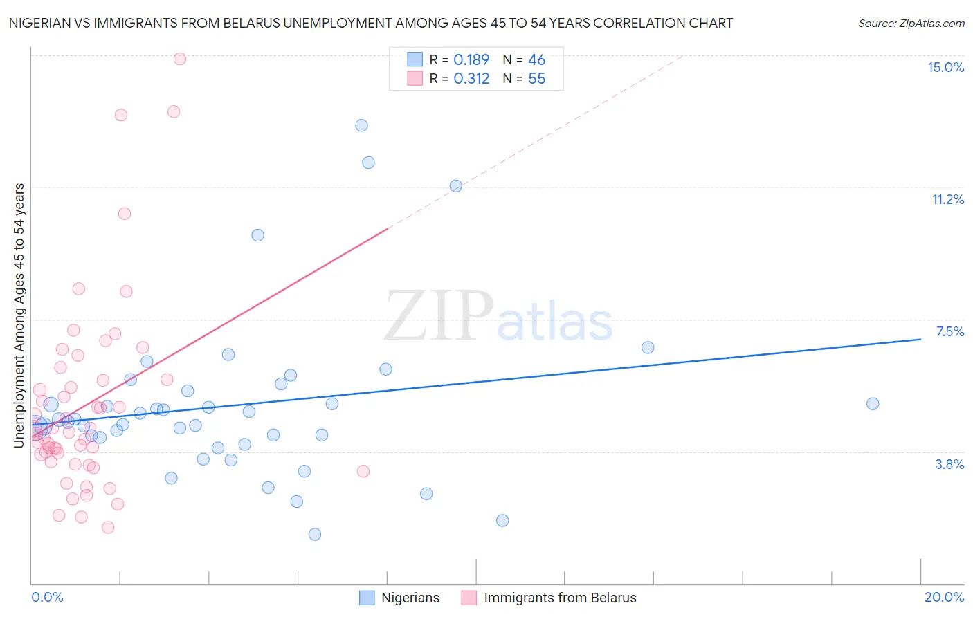 Nigerian vs Immigrants from Belarus Unemployment Among Ages 45 to 54 years