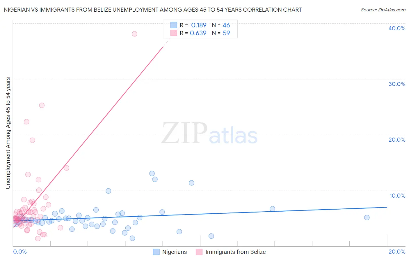 Nigerian vs Immigrants from Belize Unemployment Among Ages 45 to 54 years