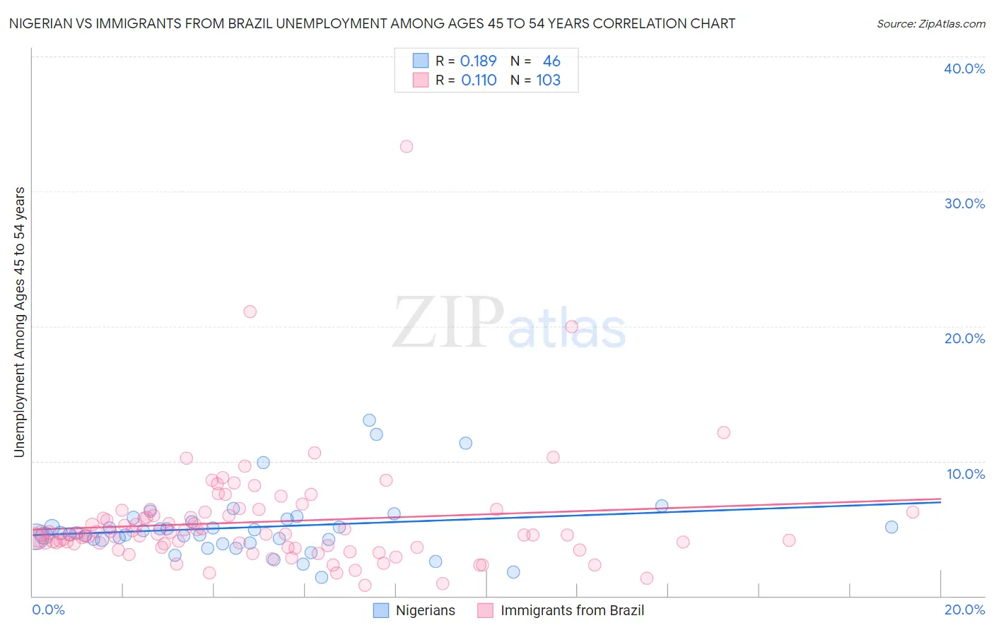 Nigerian vs Immigrants from Brazil Unemployment Among Ages 45 to 54 years
