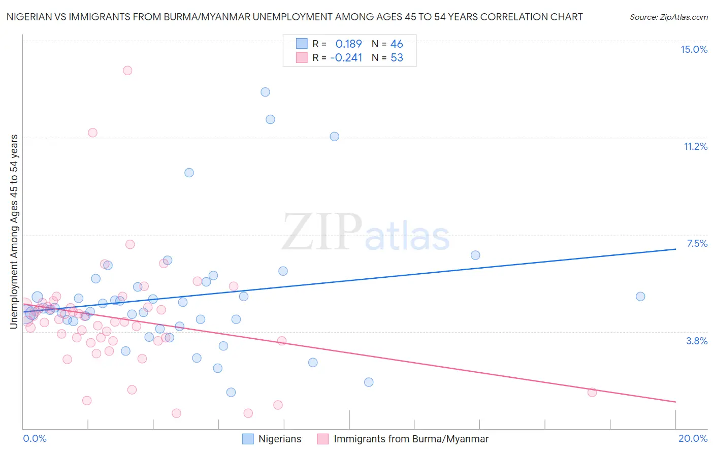 Nigerian vs Immigrants from Burma/Myanmar Unemployment Among Ages 45 to 54 years