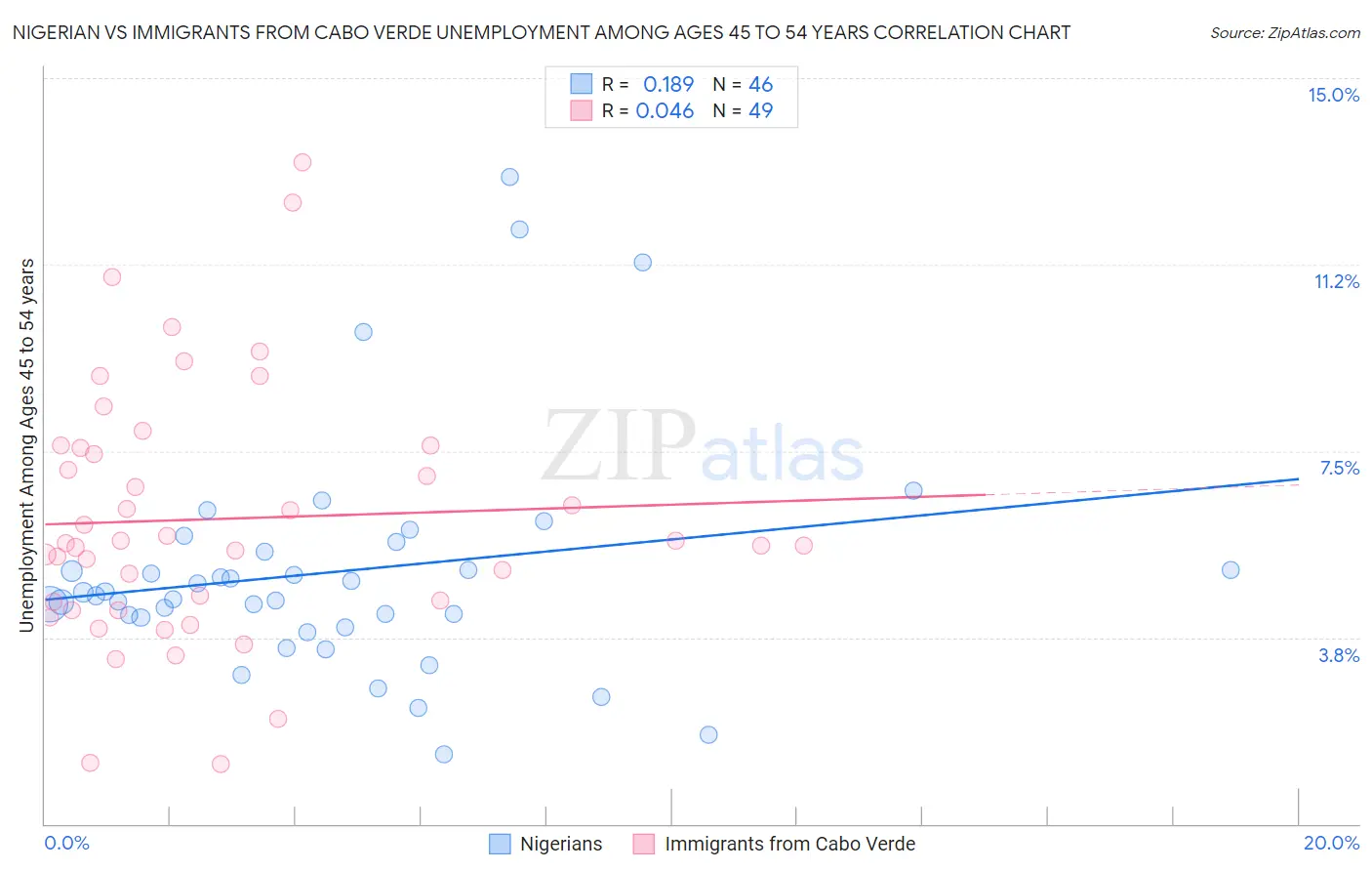 Nigerian vs Immigrants from Cabo Verde Unemployment Among Ages 45 to 54 years