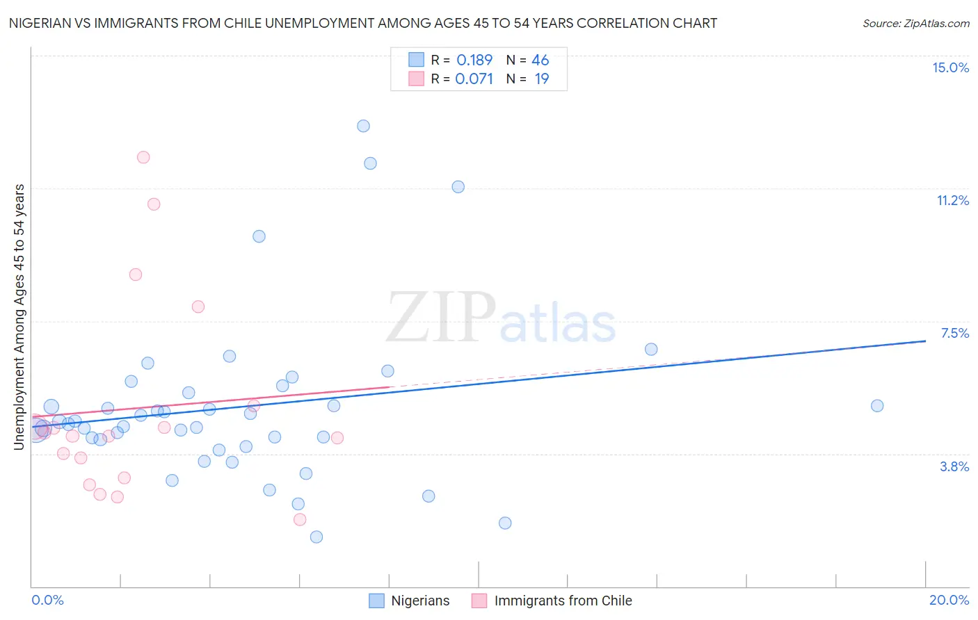 Nigerian vs Immigrants from Chile Unemployment Among Ages 45 to 54 years