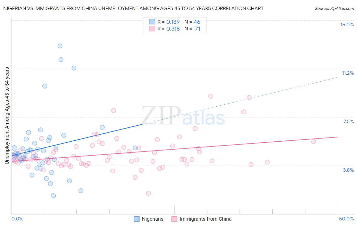 Nigerian vs Immigrants from China Unemployment Among Ages 45 to 54 years