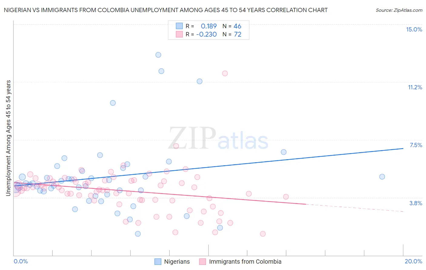 Nigerian vs Immigrants from Colombia Unemployment Among Ages 45 to 54 years