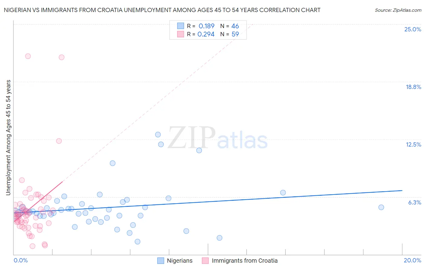 Nigerian vs Immigrants from Croatia Unemployment Among Ages 45 to 54 years
