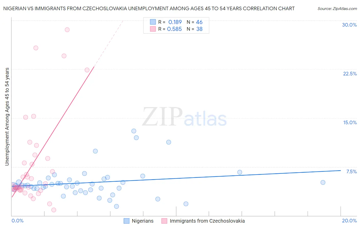 Nigerian vs Immigrants from Czechoslovakia Unemployment Among Ages 45 to 54 years