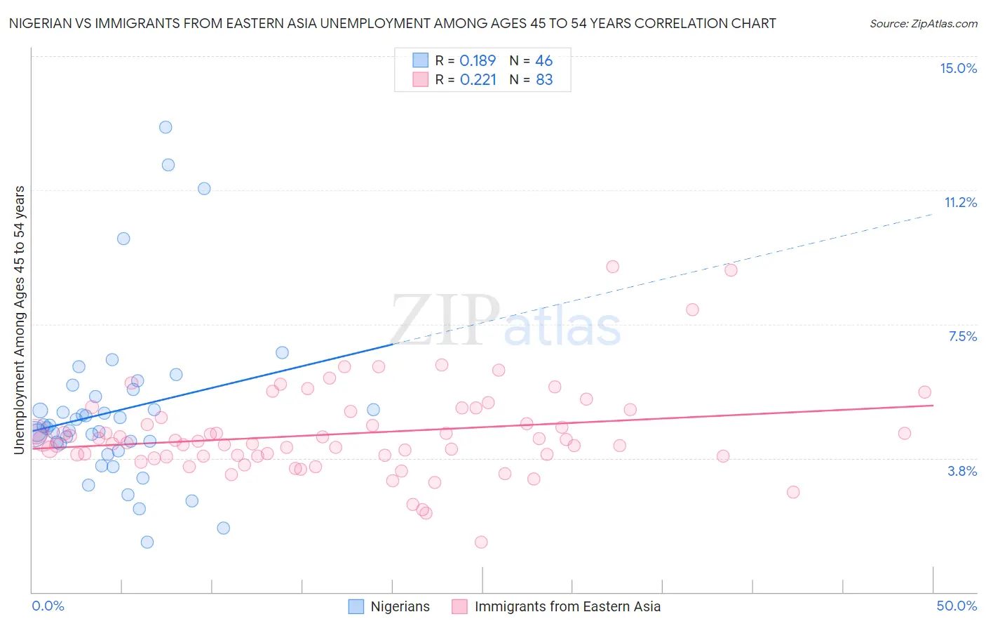 Nigerian vs Immigrants from Eastern Asia Unemployment Among Ages 45 to 54 years