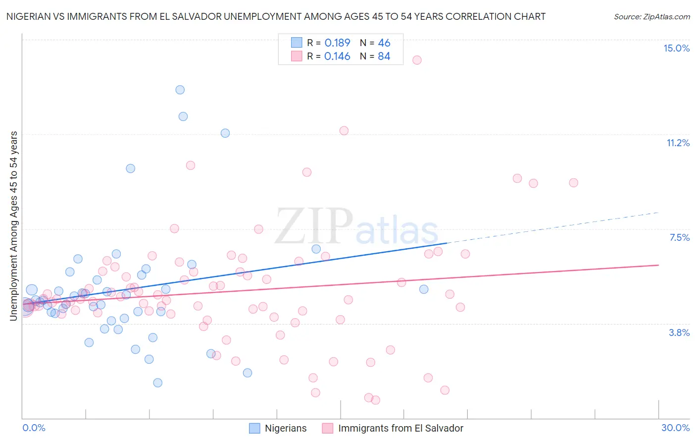 Nigerian vs Immigrants from El Salvador Unemployment Among Ages 45 to 54 years