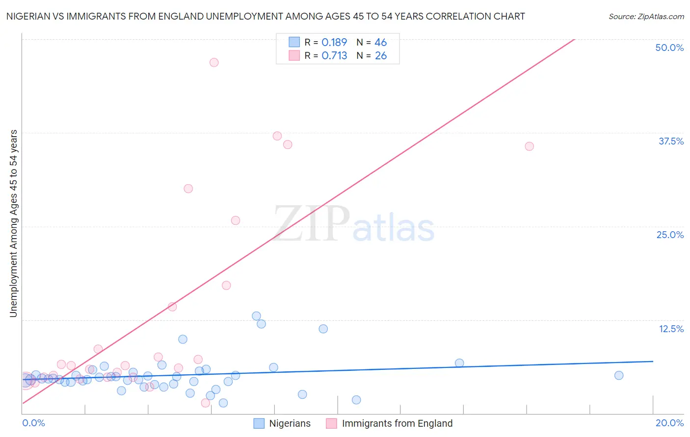 Nigerian vs Immigrants from England Unemployment Among Ages 45 to 54 years