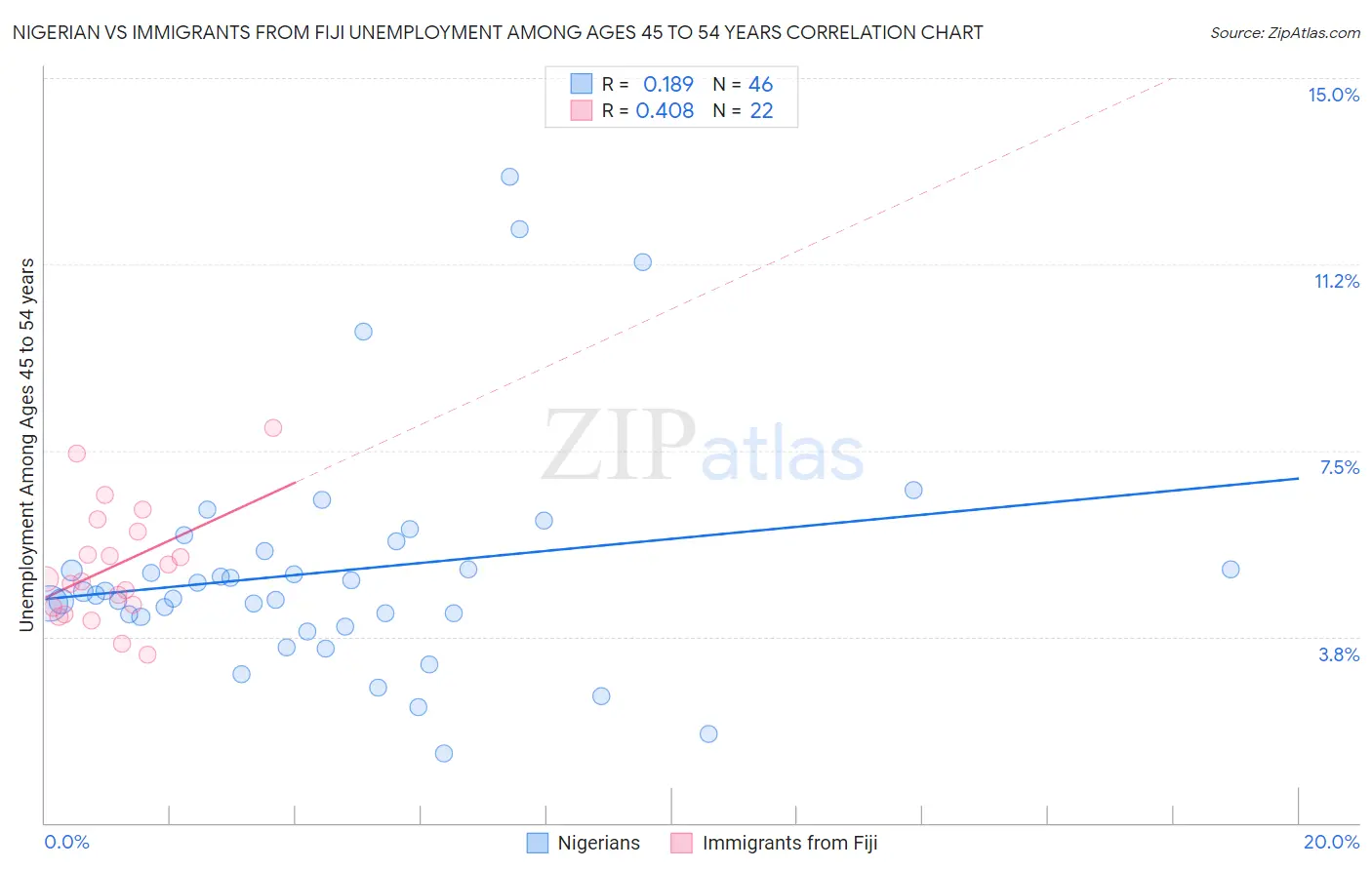 Nigerian vs Immigrants from Fiji Unemployment Among Ages 45 to 54 years
