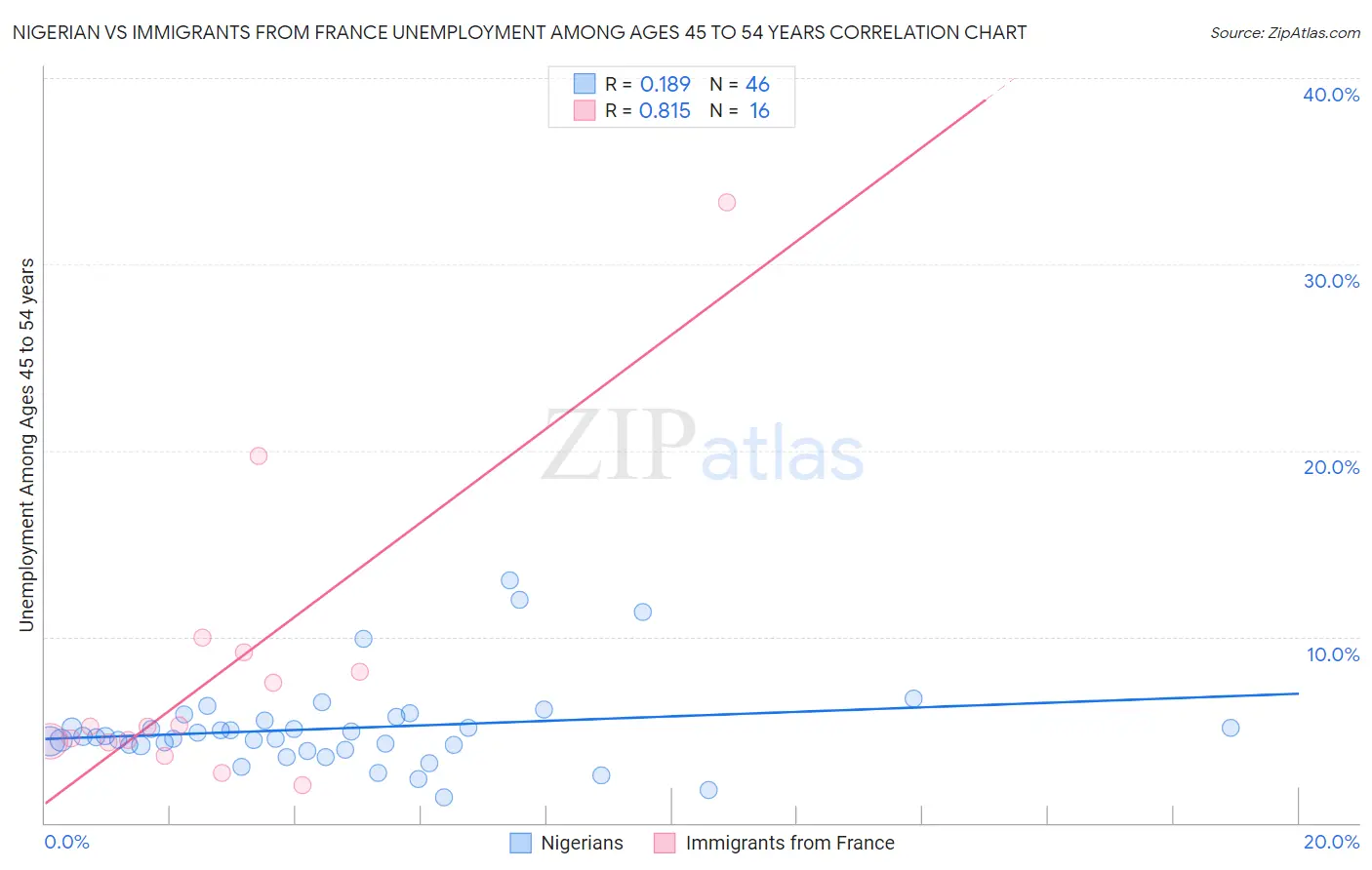 Nigerian vs Immigrants from France Unemployment Among Ages 45 to 54 years