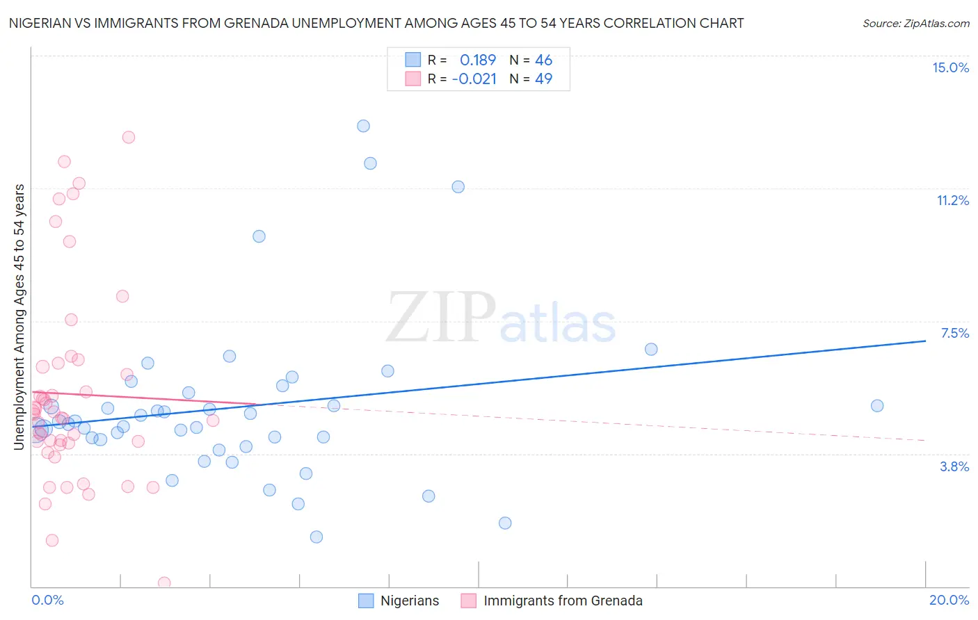 Nigerian vs Immigrants from Grenada Unemployment Among Ages 45 to 54 years