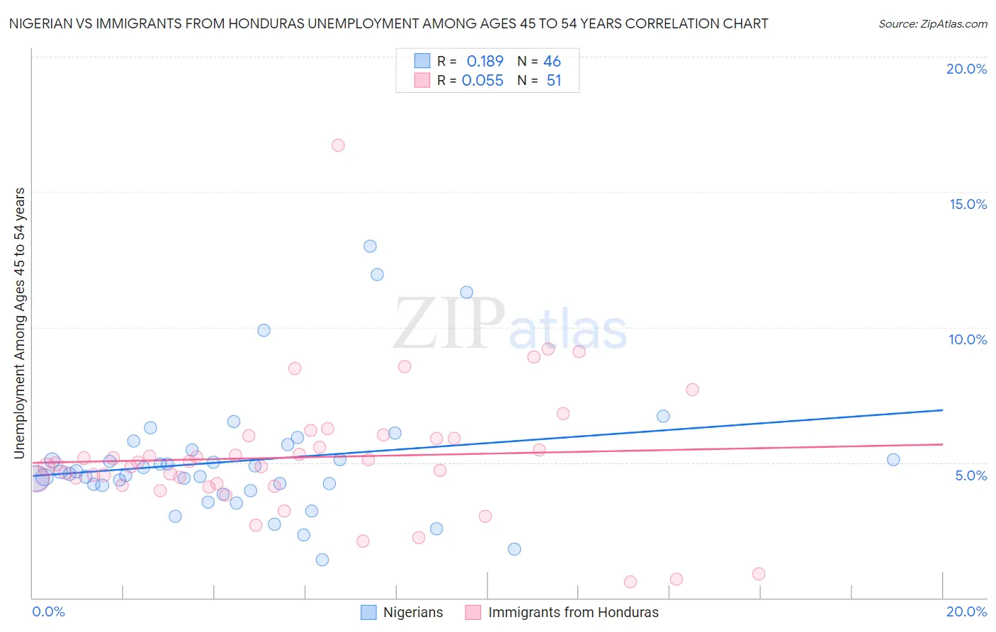 Nigerian vs Immigrants from Honduras Unemployment Among Ages 45 to 54 years
